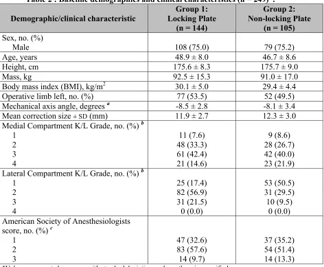 Table 2 : Baseline demographics and clinical characteristics (n = 249)*. 