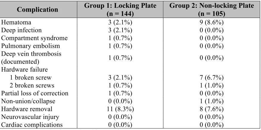 Table 3: Adverse event rates within first 12 months after HTO (n = 249).* 