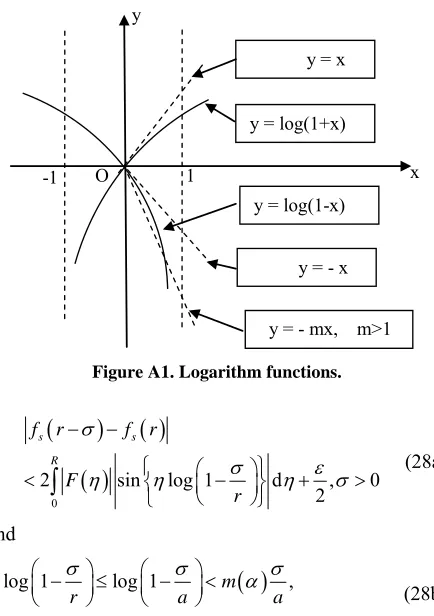 Figure A1. Logarithm functions. 