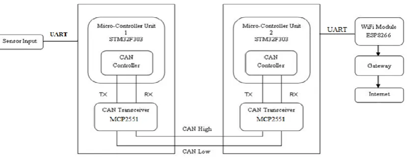 Figure 2: Block Diagram of the proposed model 