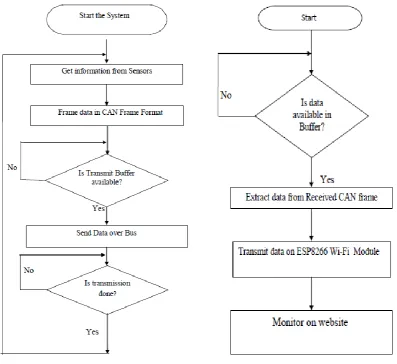Figure 3(a): Node A flowchart 