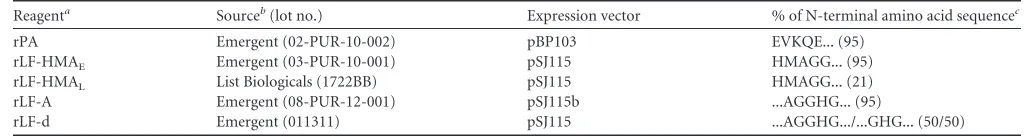 TABLE 1 Preparations and sources of anthrax lethal toxin components recombinant protective antigen (rPA) and lethal factor (rLF)
