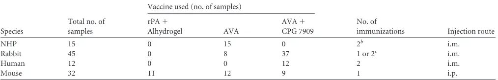 TABLE 2 Immune sera generated from different species and anthrax vaccinesa