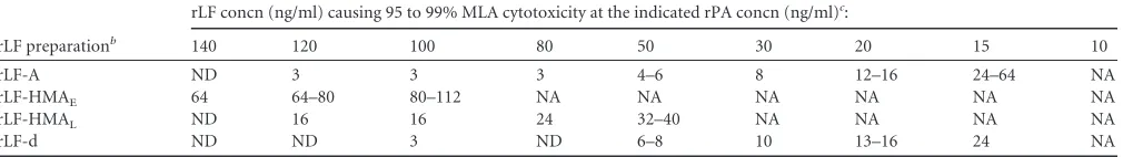 TABLE 3 Cytotoxic potency (EC50) of rLF preparations in the presence of different concentrations of rPA in the macrophage lysis assay (MLA)using J774A.1 cells