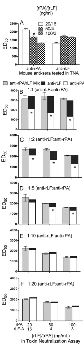 FIG 8 Additive neutralization activity of anti-rPA and anti-rLF mouse serummixtures in the TNA