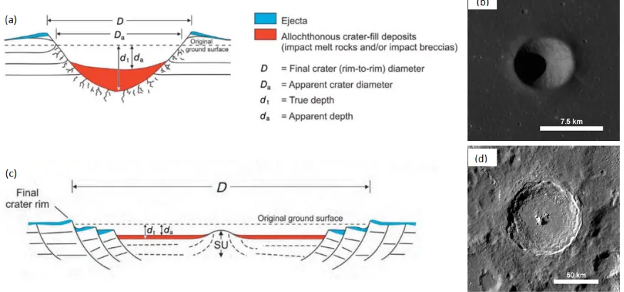 Figure 1.1: Cross-sectional diagrams of both a simple (a) and complex (c) crater (Osinski& Pierazzo, 2012)