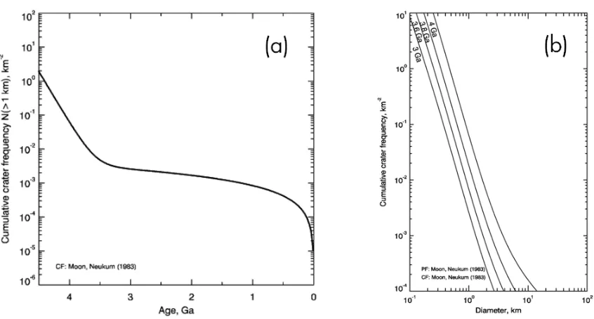Figure 1.3: (a) The lunar chronology function. (b) A sample size-frequency distribution(SFD), showing isochrons for 3.0, 3.6, 3.8 and 4.0 Ga
