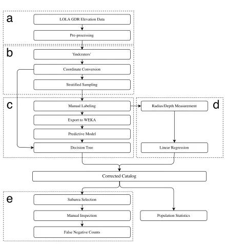 Figure 2.1: Flowchart depicting the major steps of this project.Boxes with dashedcategorizationand systematic errorlines collect related steps
