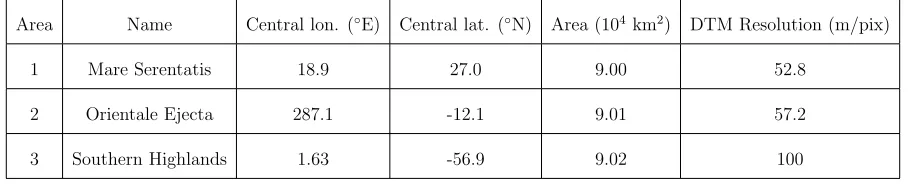 Table 2.1: Details for the 3 selected study areas.