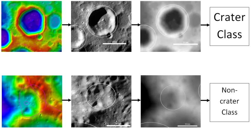 Figure 2.7: Graphic representation of the training set generation process. Each basinthat was selected via sampling is hand labeled as a crater or non-crater by overlaying therim on both optical and elevation data in JMARS.