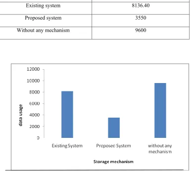 Fig 6.1 : User Data Storage1 Graph 