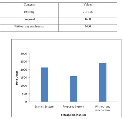 Table 6.2: User Data Storage2  