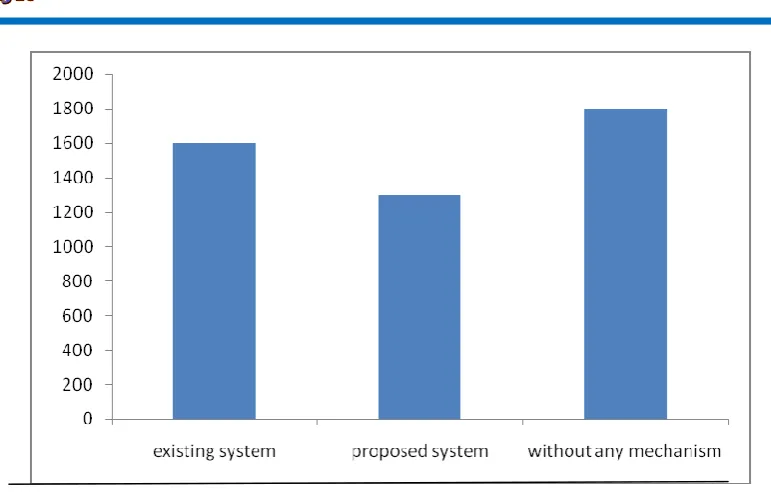 Fig 6.3 : User Data Storage3 Graph 