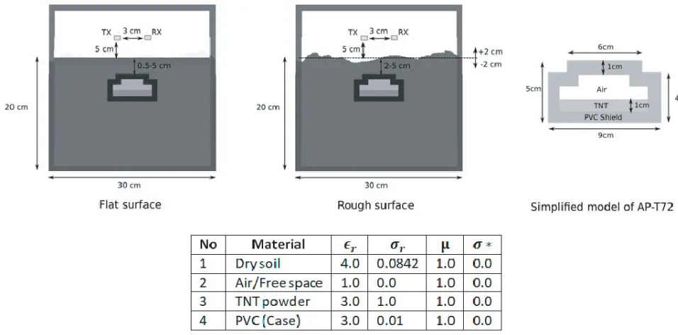 Figure 1. Simulation model and employed electromagnetic constants.