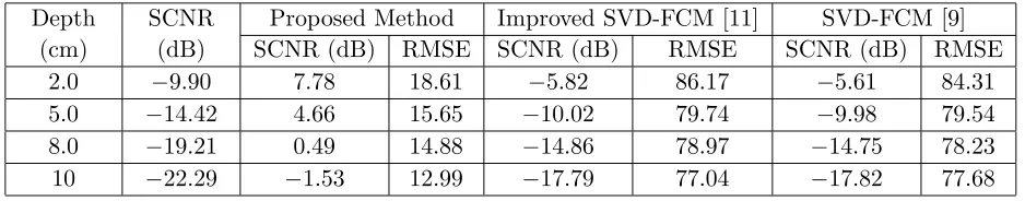 Table 2. Comparison performance under rough surface SNR = 0 dB.