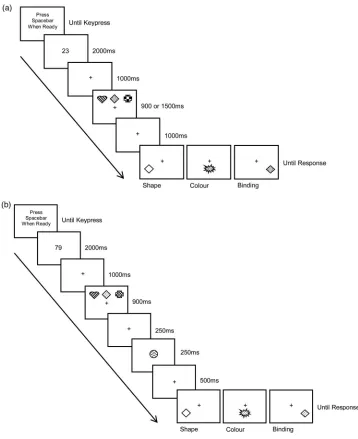 Figure 1. (a) Experiment 1 procedure. Participants carried out six trial blocks (i.e. each memory block type – colour, shape, binding – under each encodingtime condition – 900, 1500 ms)