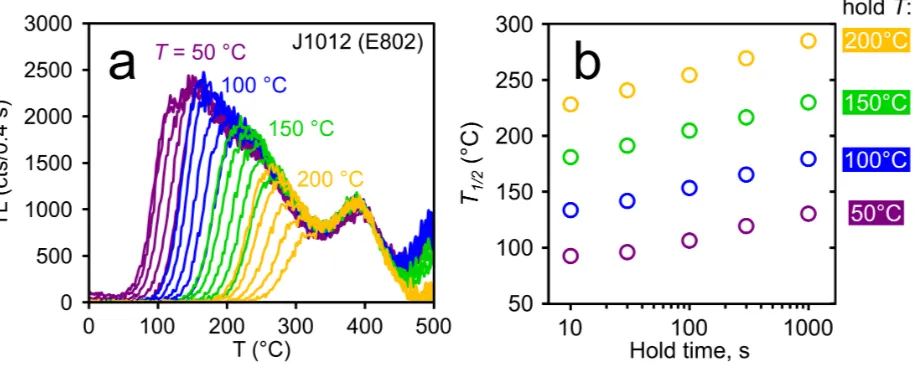 Figure 4: (a) Measured TL curves are shown for sample J1012 (core E802), following isothermal treatmentsof durations 10, 30, 100, 300, and 1000 s at holding temperatures of 50 (purple curves), 100 (blue), 150(green), and 200 ◦C (orange)