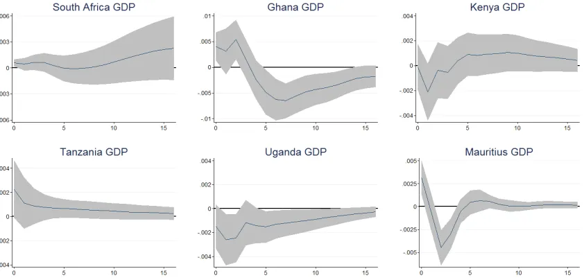 Figure 20: SSA Country GDP Response to EU Monetary Policy Shock (Floating Exchange Rate Regime)