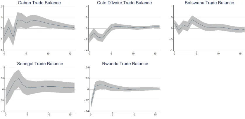 Figure 26: SSA Country Trade Balance Response to EU Monetary Policy Shock (Floating Exchange RateRegime)