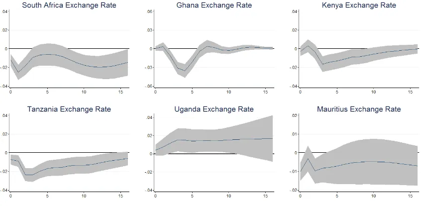 Figure 33: SSA Country Exchange Rate Response to EU Monetary Policy Shock (Fixed Exchange RateRegime)
