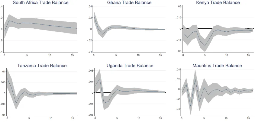Figure 35: SSA Country Trade Balance Response to US Monetary Policy Shock (Fixed Exchange RateRegime)
