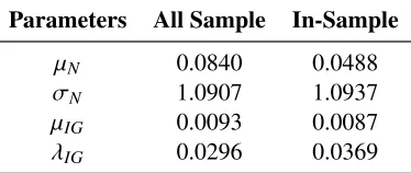 Table 1.1: Parameters of normal and inverse Gaussian distributions for standardized returnsand volatility.