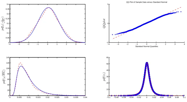 Figure 1.1: Comparison of parametric and non-parametric distributions of standardizedreturns, realized volatility and returns