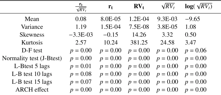 Table 1.2: Descriptive statistics