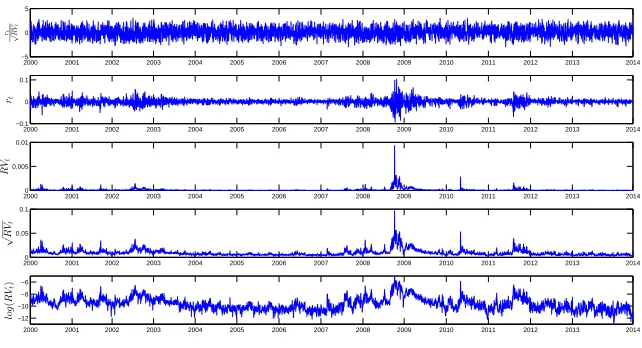 Figure 1.2: Time series dynamics of daily standardized returns, returns, realized variance,realized volatility and the logarithm of the realized variance