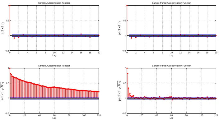 Table 1.3: Heterogeneous autoregressive model (HAR) estimation