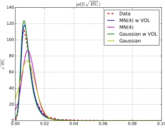 Figure 2.3: Comparison of actual and simulated realized volatility