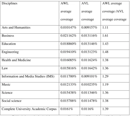 Table 6 shows the lexical frequency profiles of the AWL and the AVL from the 