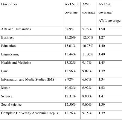 Table 11. Comparing Coverage of the AWL and the AVL570 