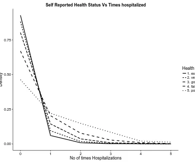 Figure 2: Figure showing the distribution of individuals across the number of hospitaliza-tions, for each self-reported health category.