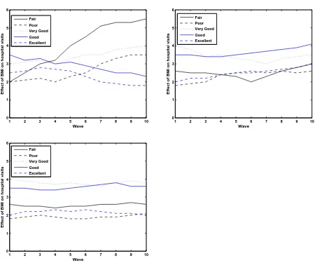 Figure 3: Time varying eﬀect of BMI for 5 diﬀerent groups for k=2, 4 and 6 respectively.