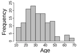 Figure 4: Age distribution feedback