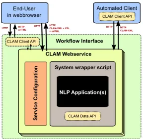 Figure 1: Schematic overview of the CLAM architecture