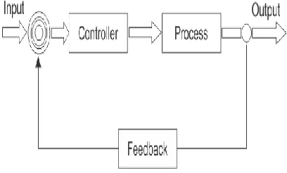 Fig 4.3 PI controller 