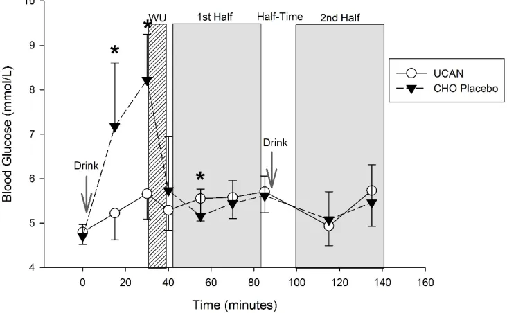 Figure 7.  Blood glucose concentration before and during a simulated soccer game. Values are means ± SD for CHO-Placebo (filled triangles, n = 9) and UCAN (open circles, n = 9)