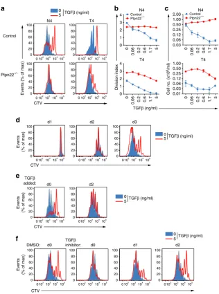 Fig. 1 Ptpn22OT-1 cells stimulated with T4 (10using MACSquant software (meanto assess proliferation of cells stimulated with N4 or T4 peptide (10with TGF(10of CTV dilution analysed bywas quanti deﬁciency protects cells from TGFβ-mediated suppression