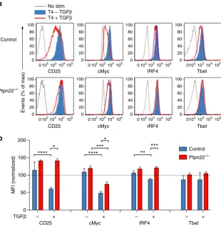 Fig. 2 PTPN22 mediates the extent of TGFwith T4 peptide (10with Tukeythree replicates and data representative of 5 experiments)