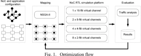 Fig. 1. Optimization flow 