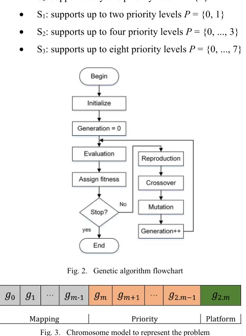 Fig. 2. Genetic algorithm flowchart 