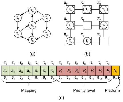 Fig. 4. Example of  a task mapping: (a) task graph; (b) a possible mapping; (c) mapping representation 