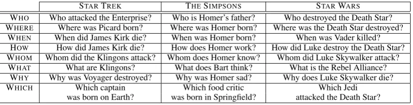 Table 1: The eight question types currently supported by our system and example questions for each ofthe three topics.
