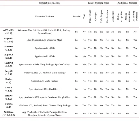 Table 1. A Comparative table of AR development tools. 
