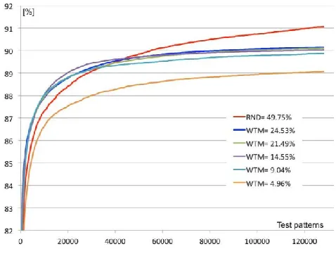 Fig. 7. Fault coverage for a BIST-ready design. 