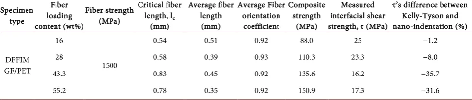 Table 1. The required and measured data of different fiber loading content GF/RPET composites for calculating the interfacial and nano-indentation.shear strength by the modified Kelly-Tyson equation