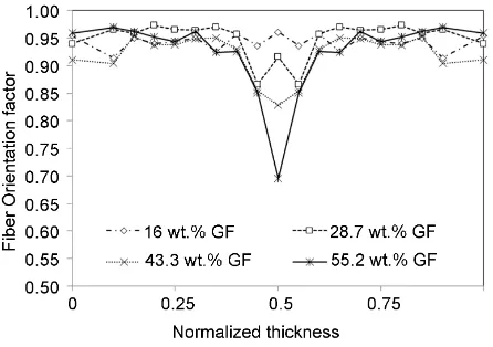 Figure 5. The relationship between Orientation factors on normalized thickness of DFFIM GF/RPET composite