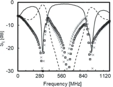 Figure 4. EM simulation results for proposed crossover.